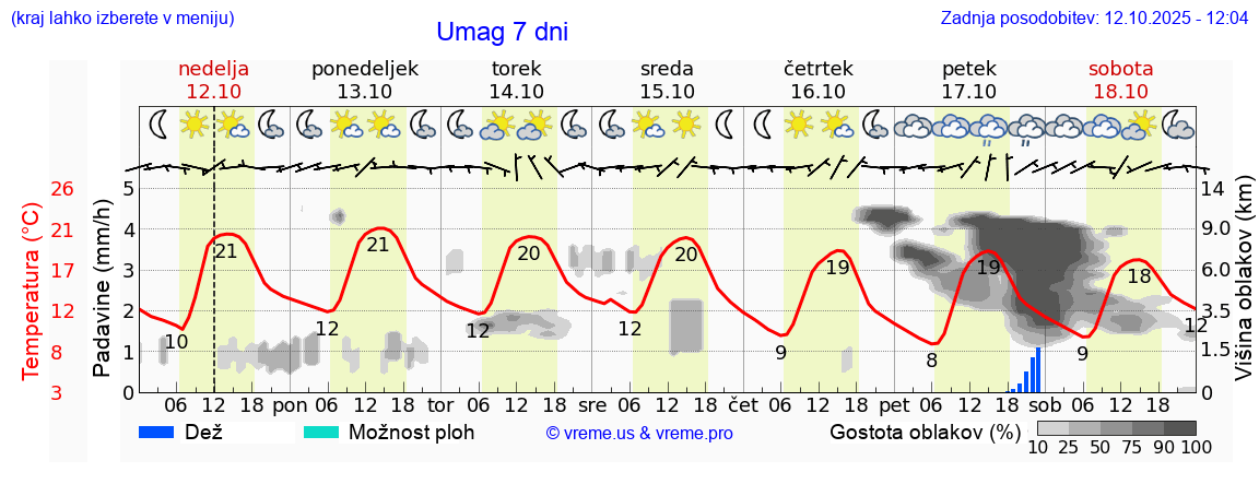 Vreme 7 dni
