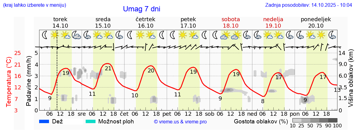 Vreme 7 dni
