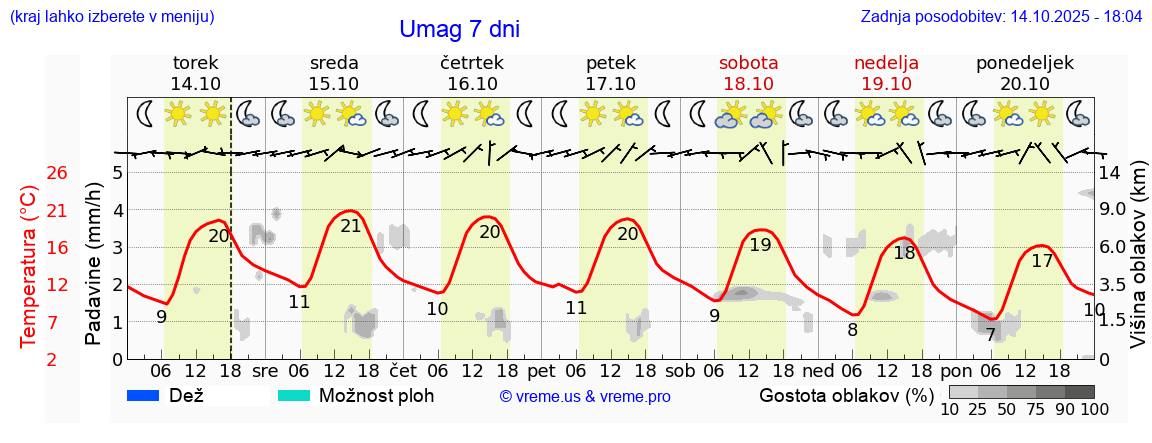 Vreme 7 dni