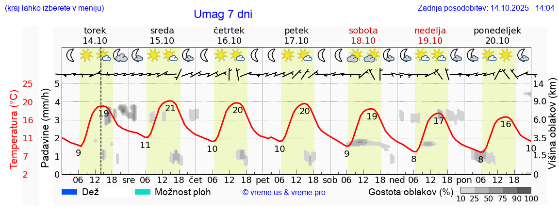 Vreme 7 dni