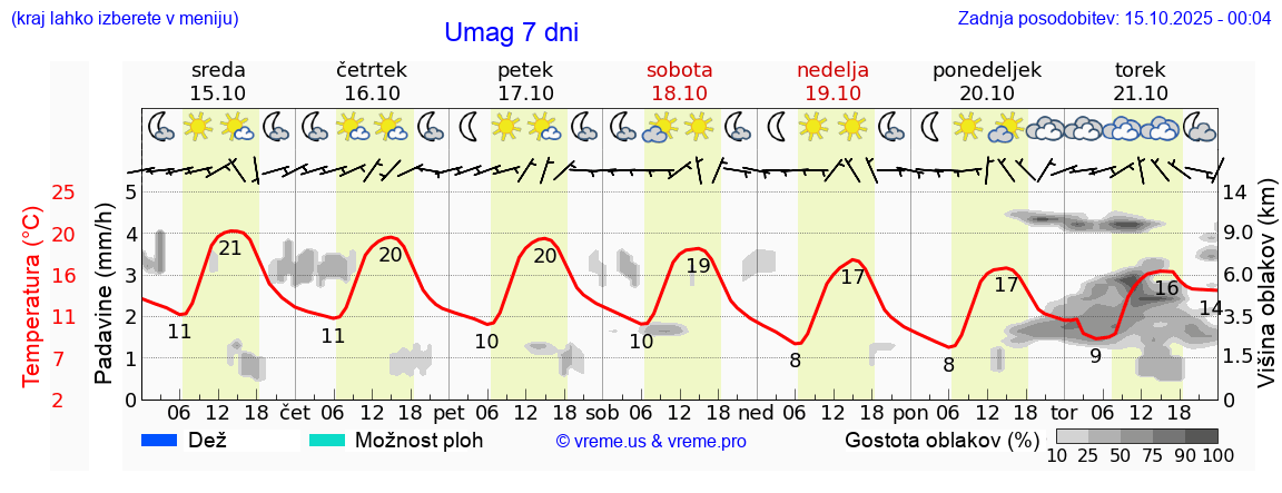 Vreme 7 dni