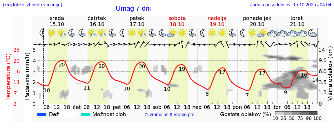 Vreme 7 dni