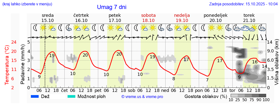 Vreme 7 dni