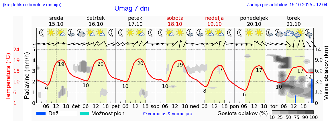 Vreme 7 dni