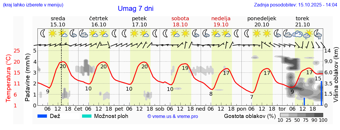 Vreme 7 dni