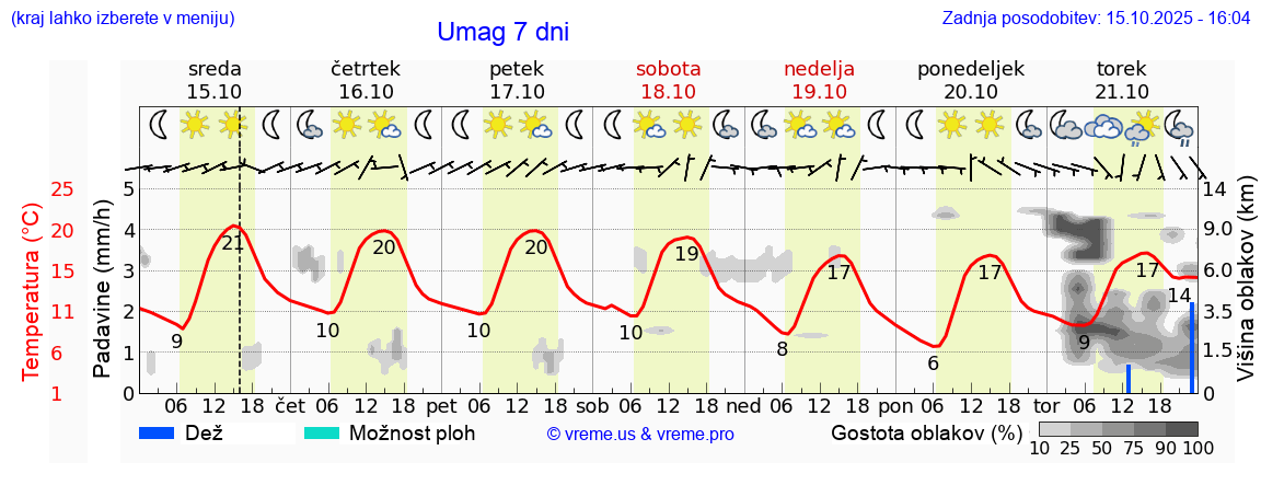 Vreme 7 dni