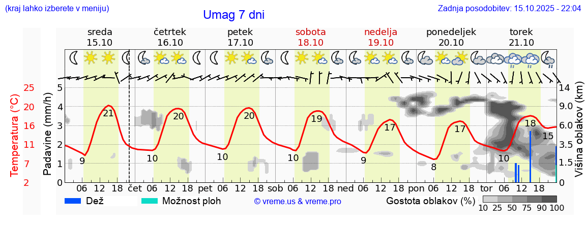 Vreme 7 dni