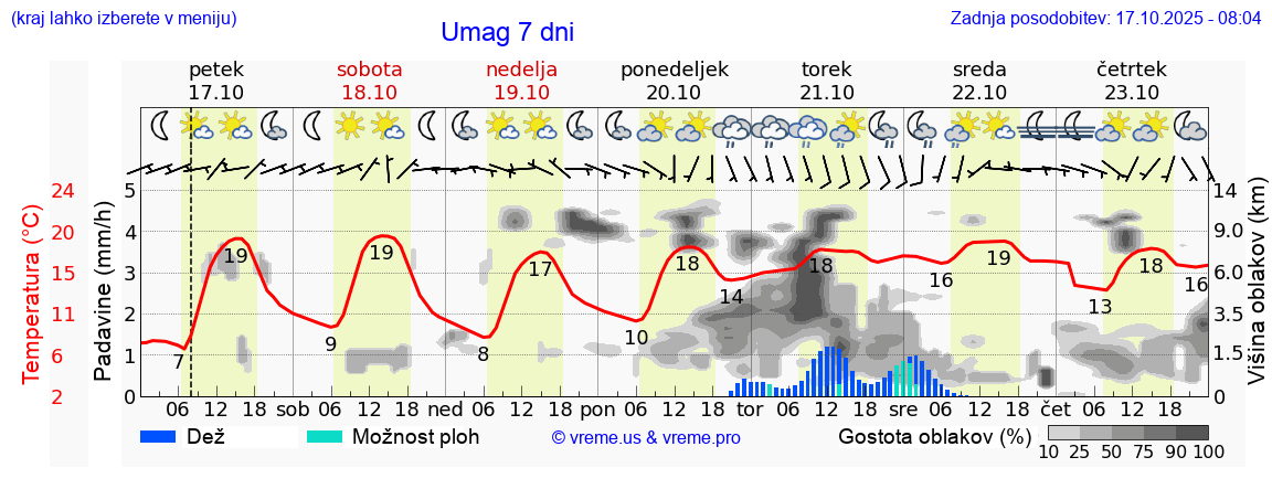 Vreme 7 dni