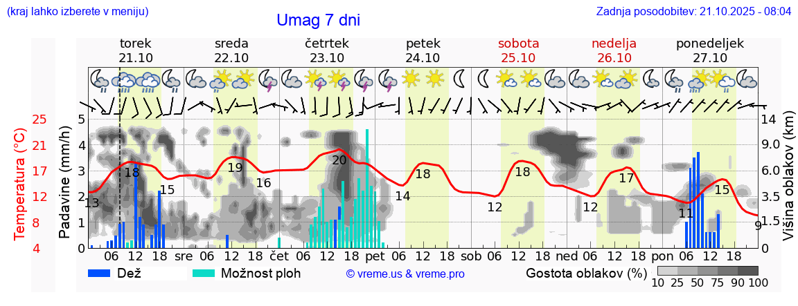 Vreme 7 dni