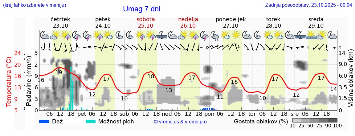 Vreme 7 dni