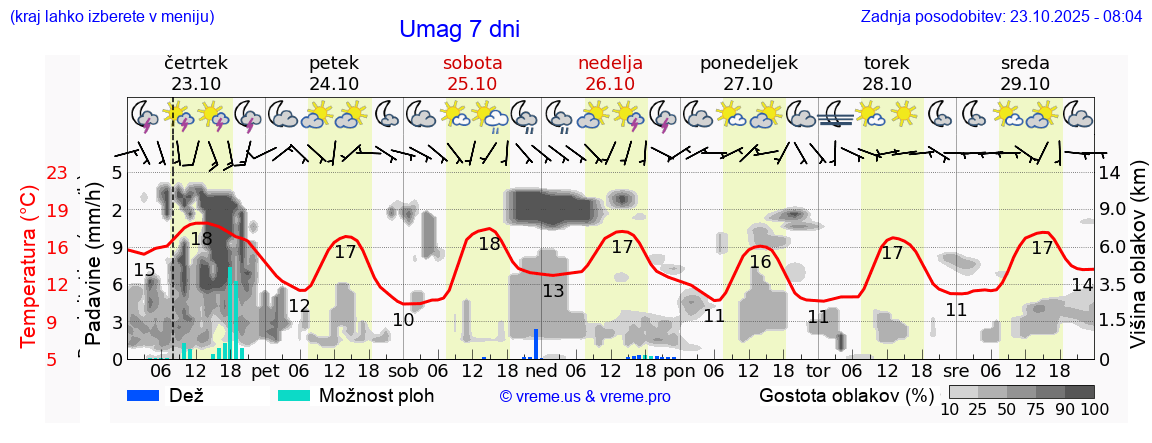 Vreme 7 dni