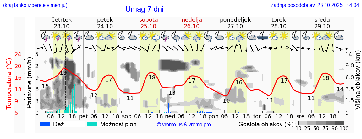 Vreme 7 dni