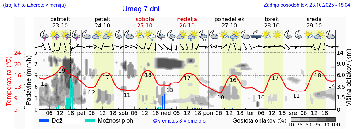 Vreme 7 dni