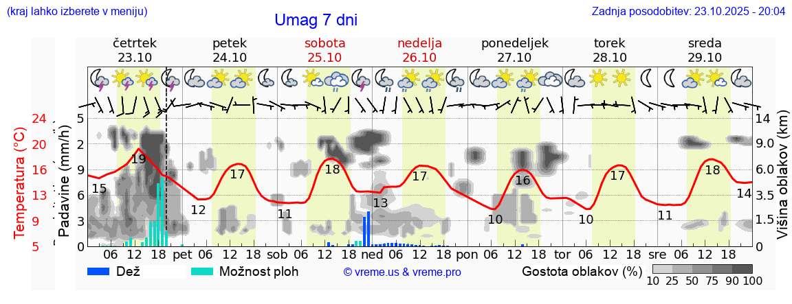 Vreme 7 dni
