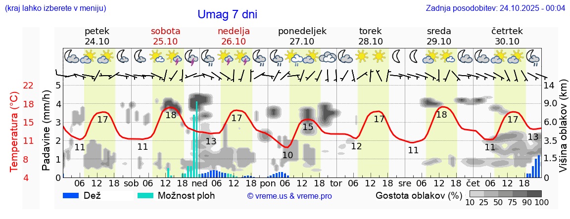 Vreme 7 dni