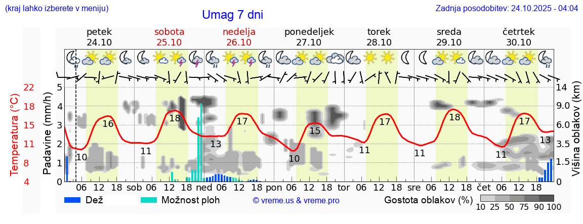 Vreme 7 dni