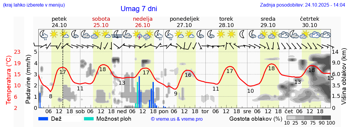Vreme 7 dni