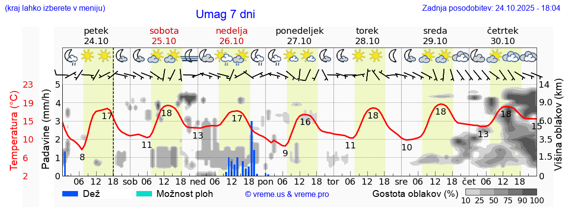 Vreme 7 dni
