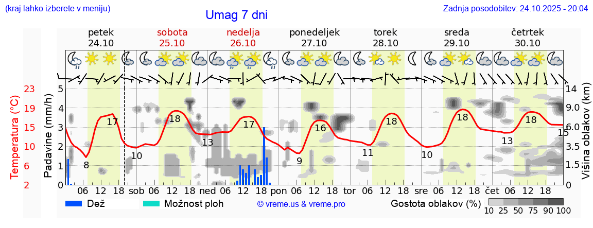 Vreme 7 dni