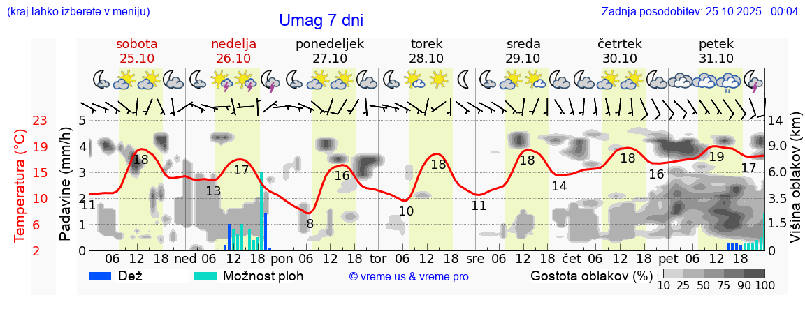 Vreme 7 dni
