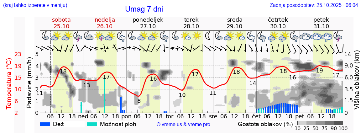 Vreme 7 dni