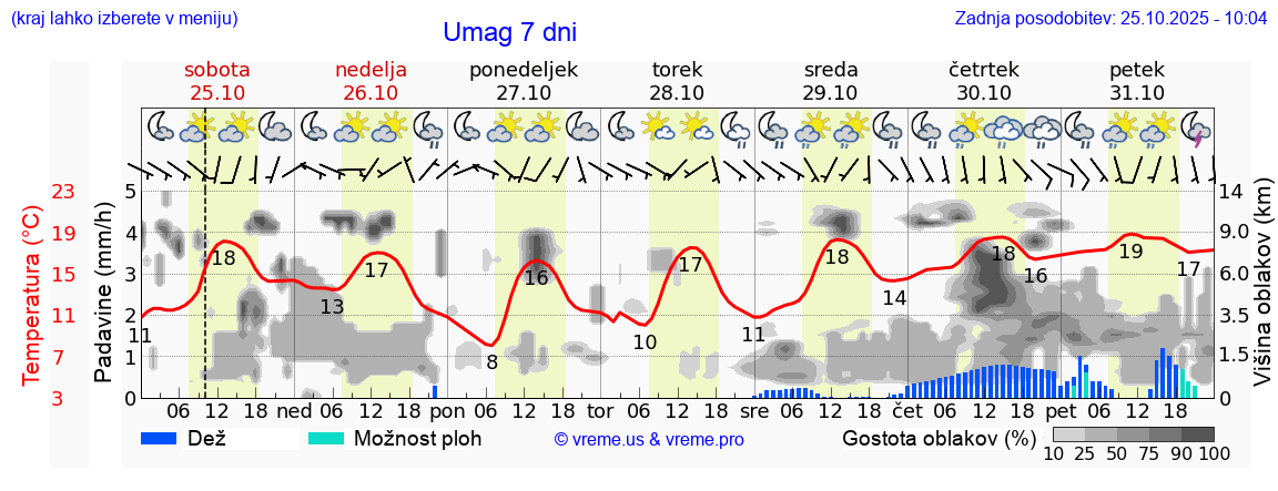 Vreme 7 dni