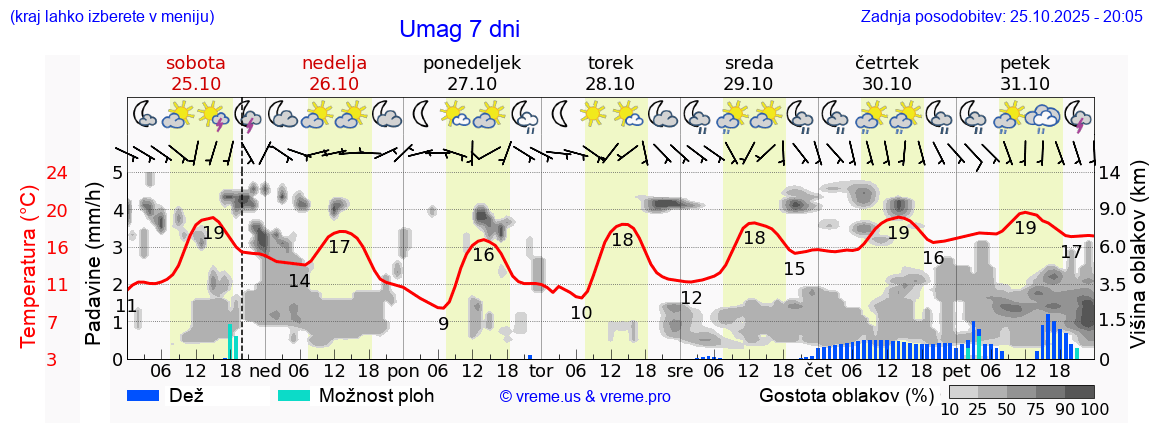 Vreme 7 dni