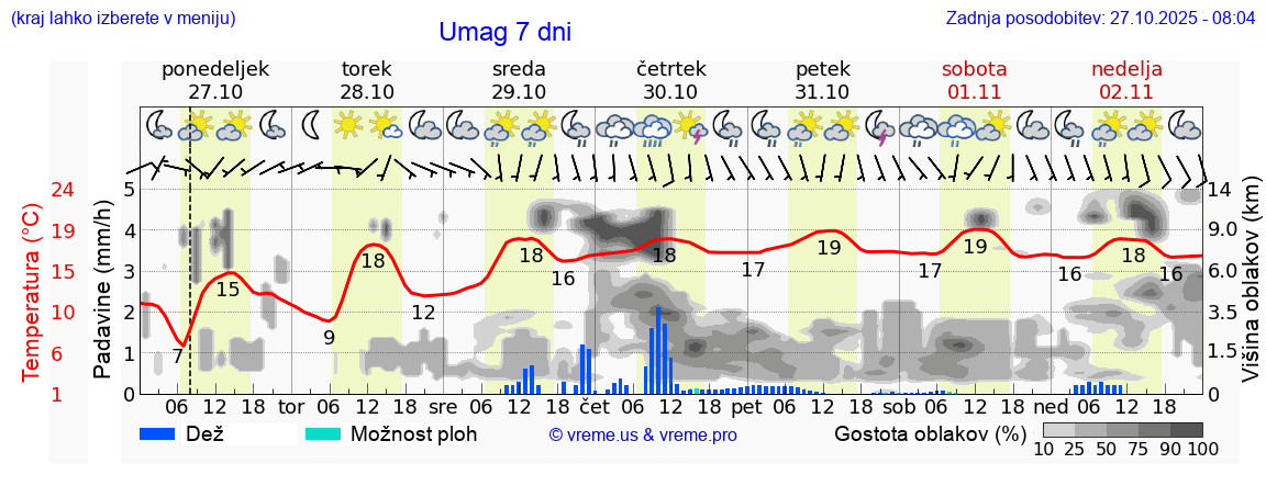 Vreme 7 dni