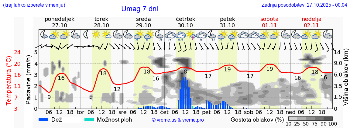 Vreme 7 dni