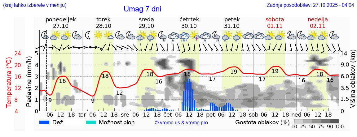 Vreme 7 dni