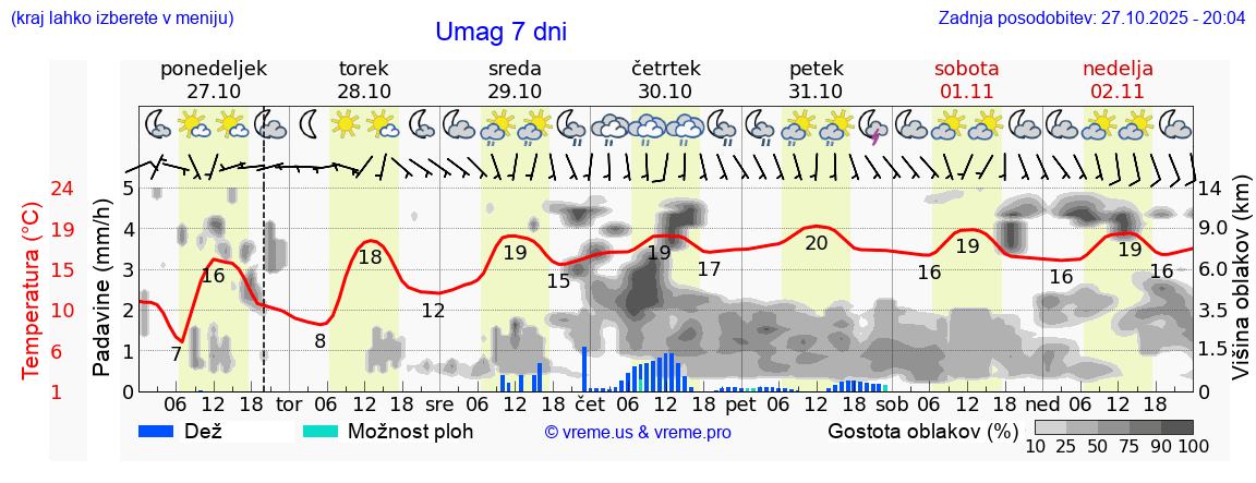 Vreme 7 dni