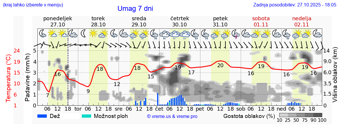 Vreme 7 dni