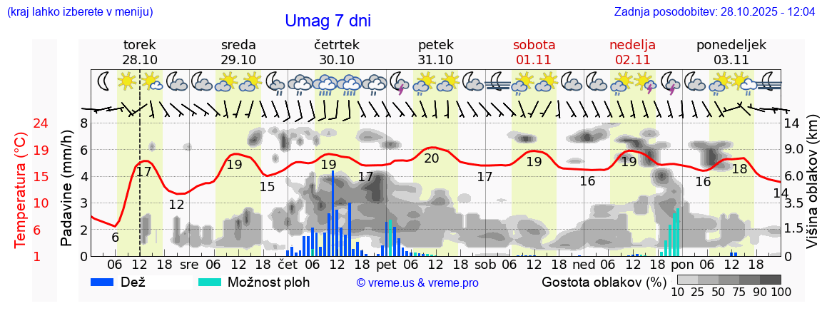 Vreme 7 dni
