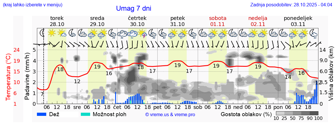 Vreme 7 dni