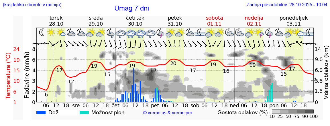 Vreme 7 dni
