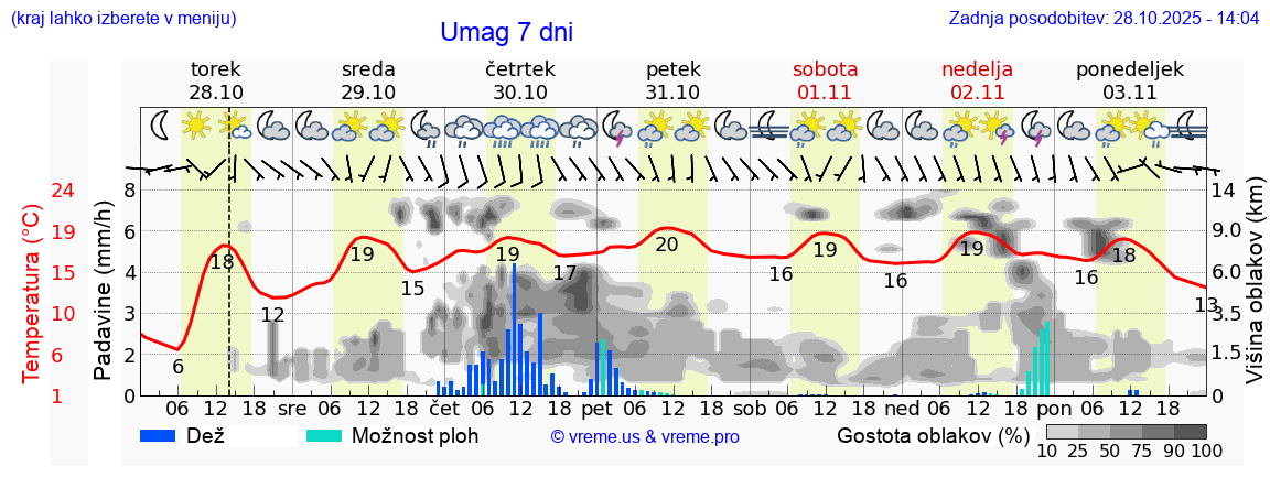 Vreme 7 dni
