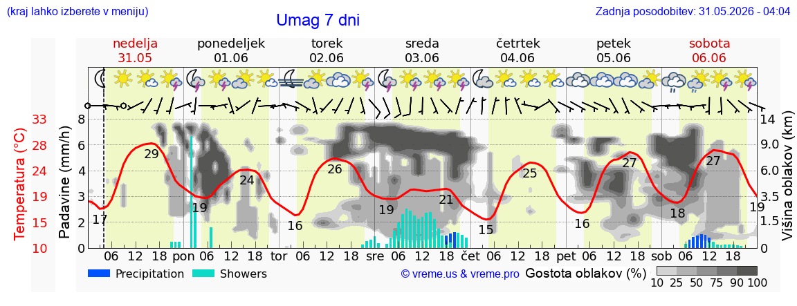 Vreme 7 dni