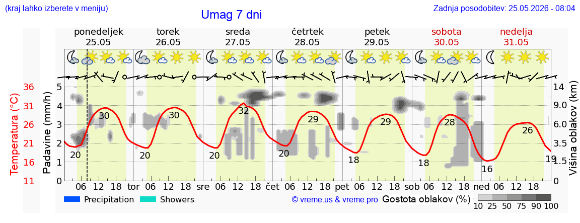Vreme 7 dni
