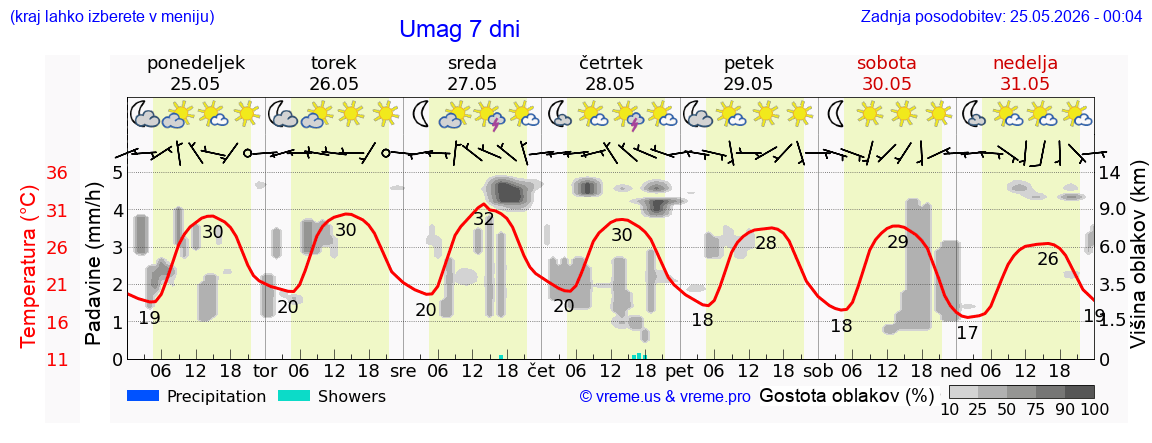 Vreme 7 dni