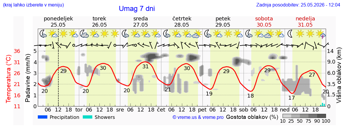 Vreme 7 dni