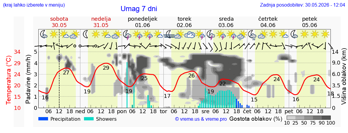 Vreme 7 dni
