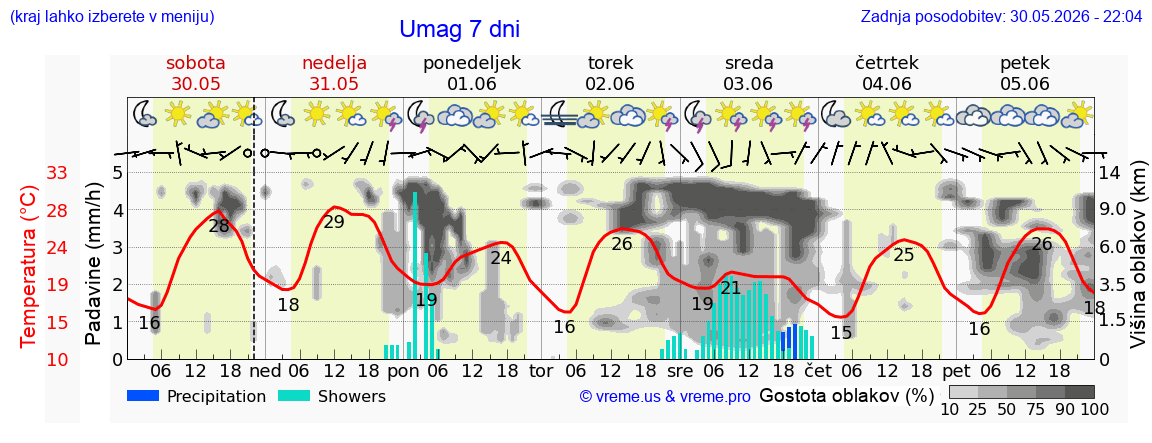 Vreme 7 dni