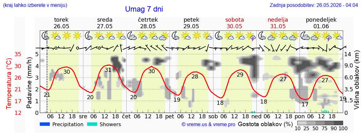 Vreme 7 dni