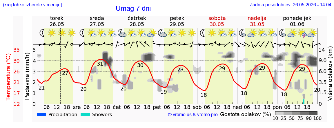 Vreme 7 dni