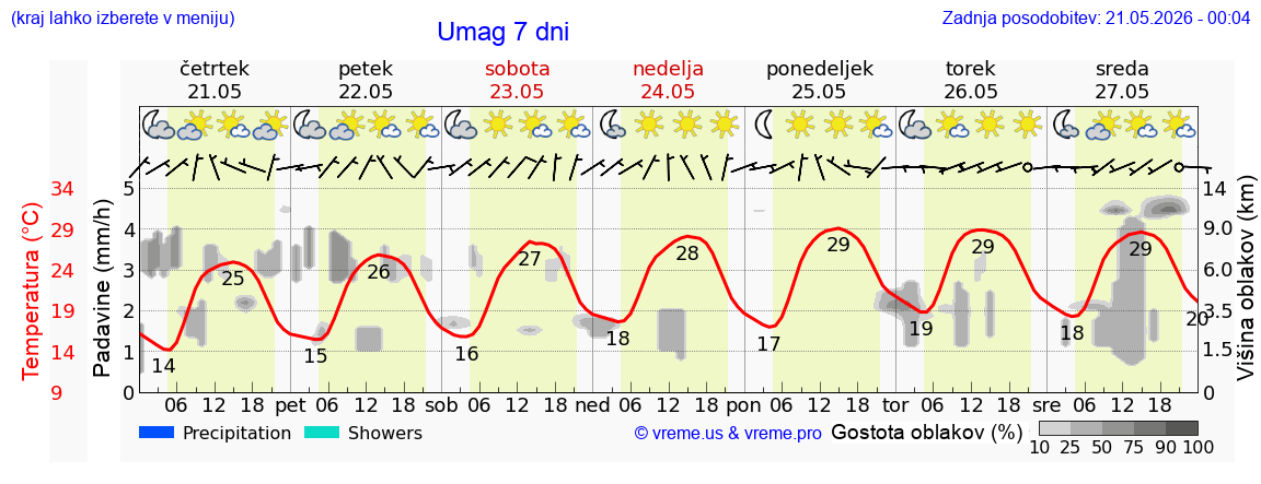 Vreme 7 dni
