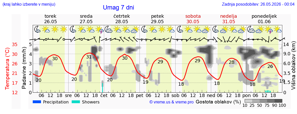 Wetter 7 Tage