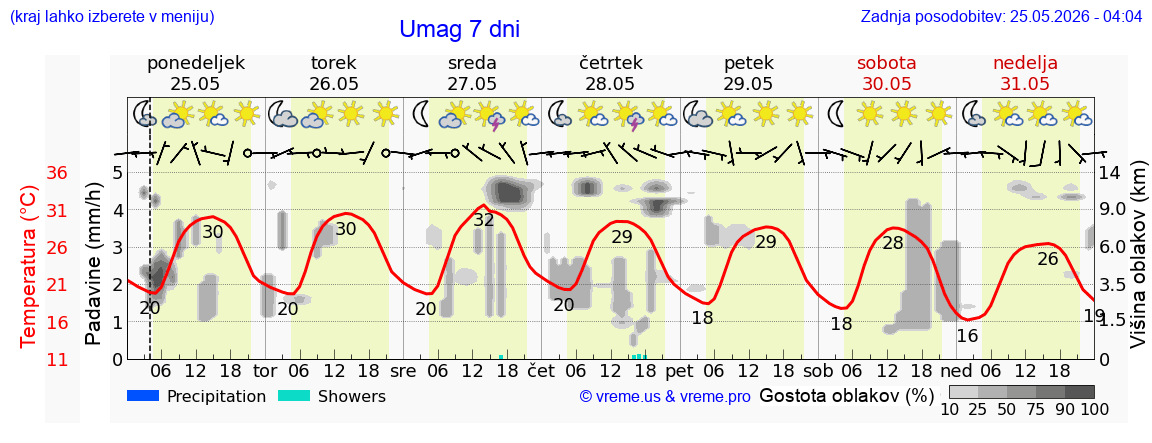 Vreme 7 dni
