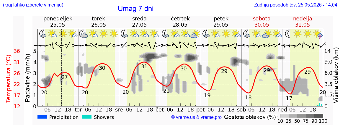 Vreme 7 dni