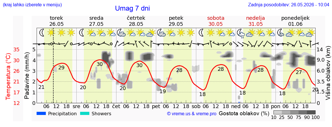 Vreme 7 dni