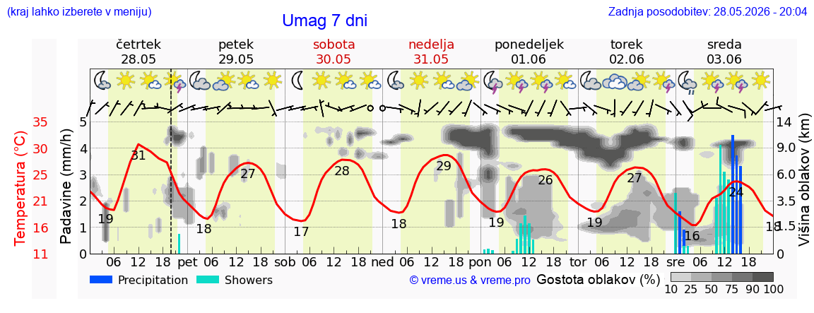 Vreme 7 dni